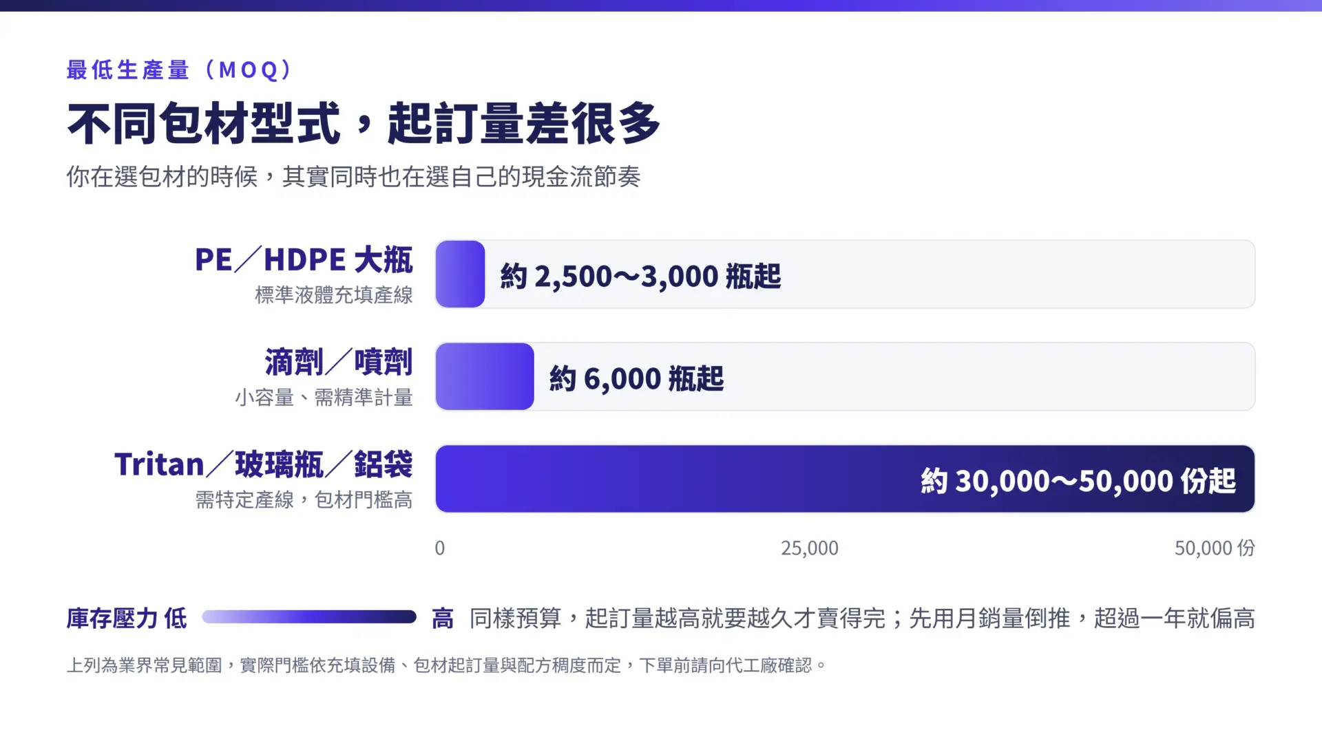 PE／HDPE 大瓶、滴劑噴劑、Tritan 玻璃瓶鋁袋三類包材的常見起訂量對照