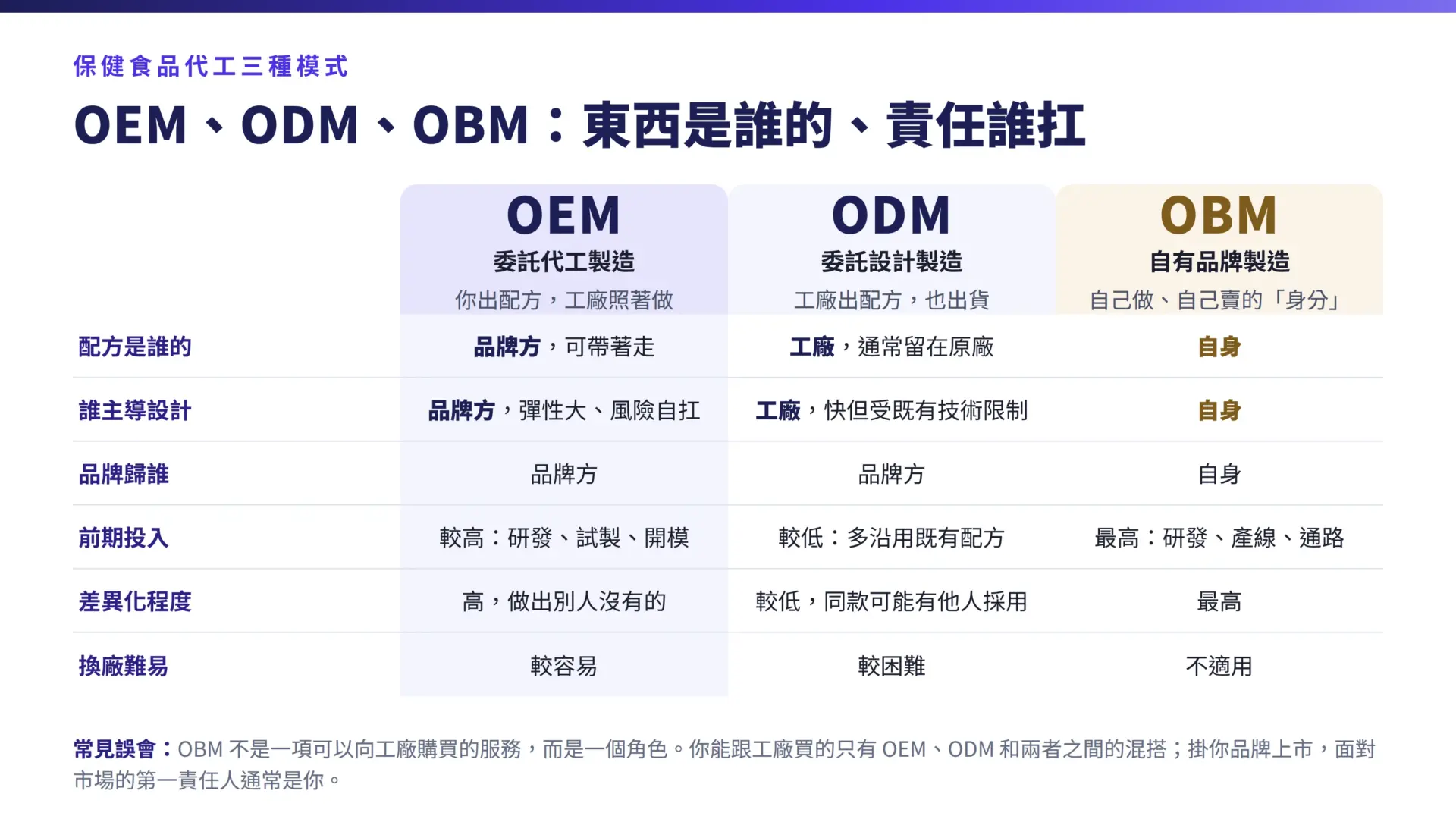 OEM、ODM、OBM 三種代工模式在配方歸屬、設計主導、品牌、前期投入、差異化、換廠難易的對照表