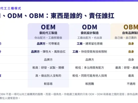 OEM、ODM、OBM 三種代工模式在配方歸屬、設計主導、品牌、前期投入、差異化、換廠難易的對照表