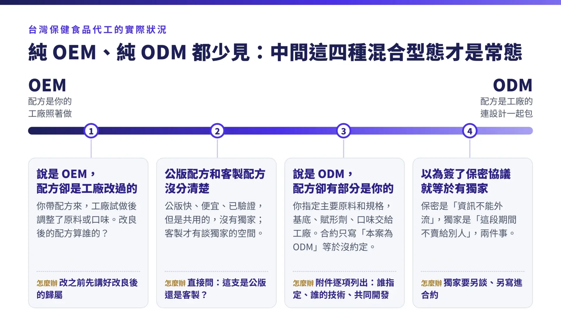 OEM 到 ODM 光譜上四種常見混合型態：配方被工廠改過、公版與客製沒分清、部分配方由品牌方提供、保密不等於獨家