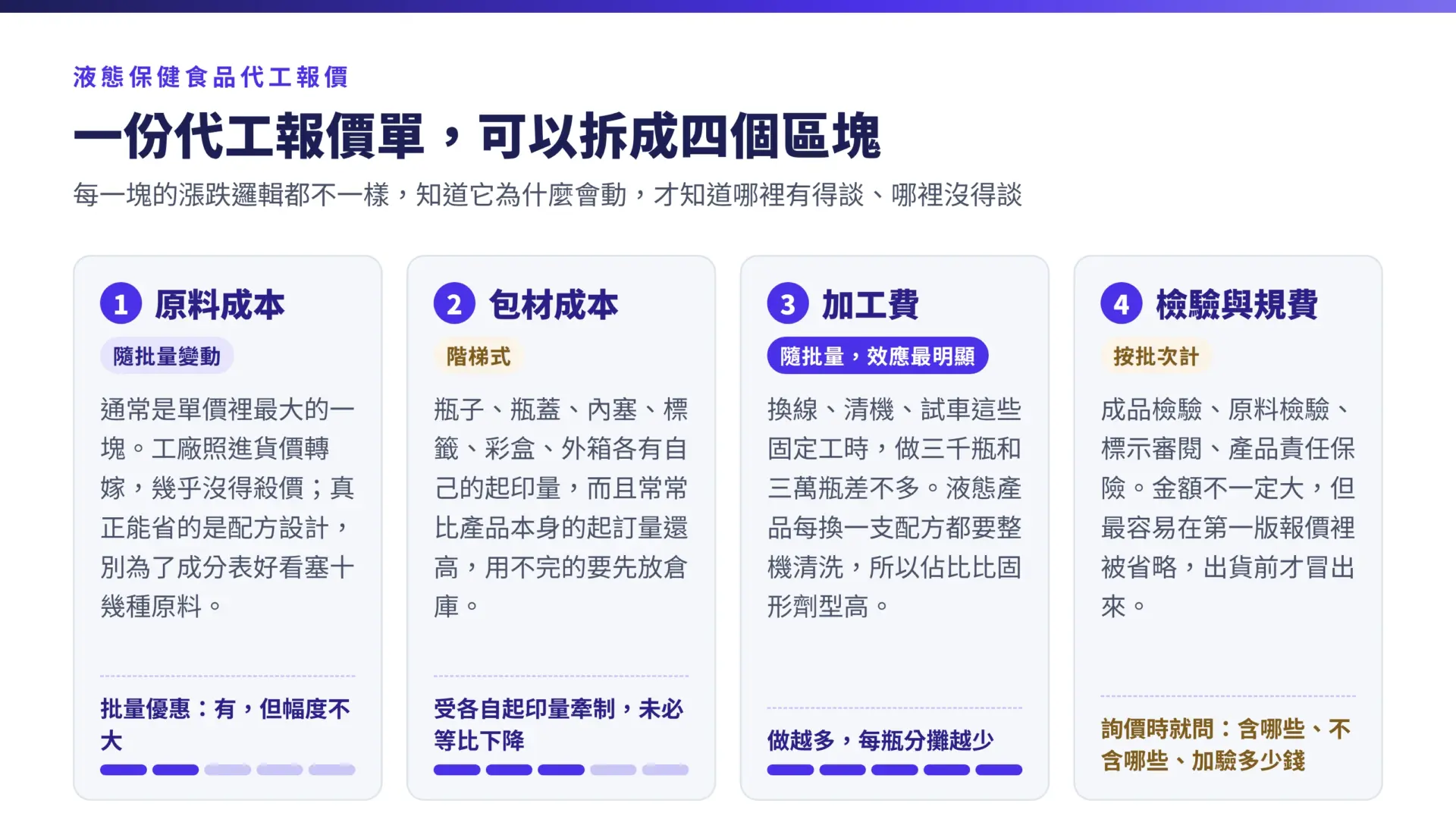 代工報價單拆成原料、包材、加工費、檢驗與規費四個區塊，各自的變動邏輯