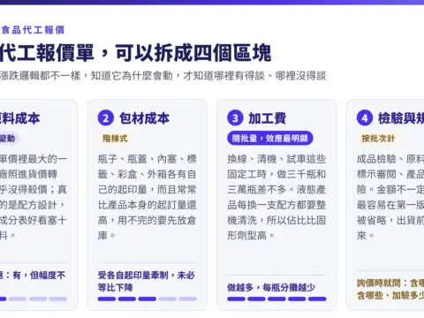 代工報價單拆成原料、包材、加工費、檢驗與規費四個區塊，各自的變動邏輯
