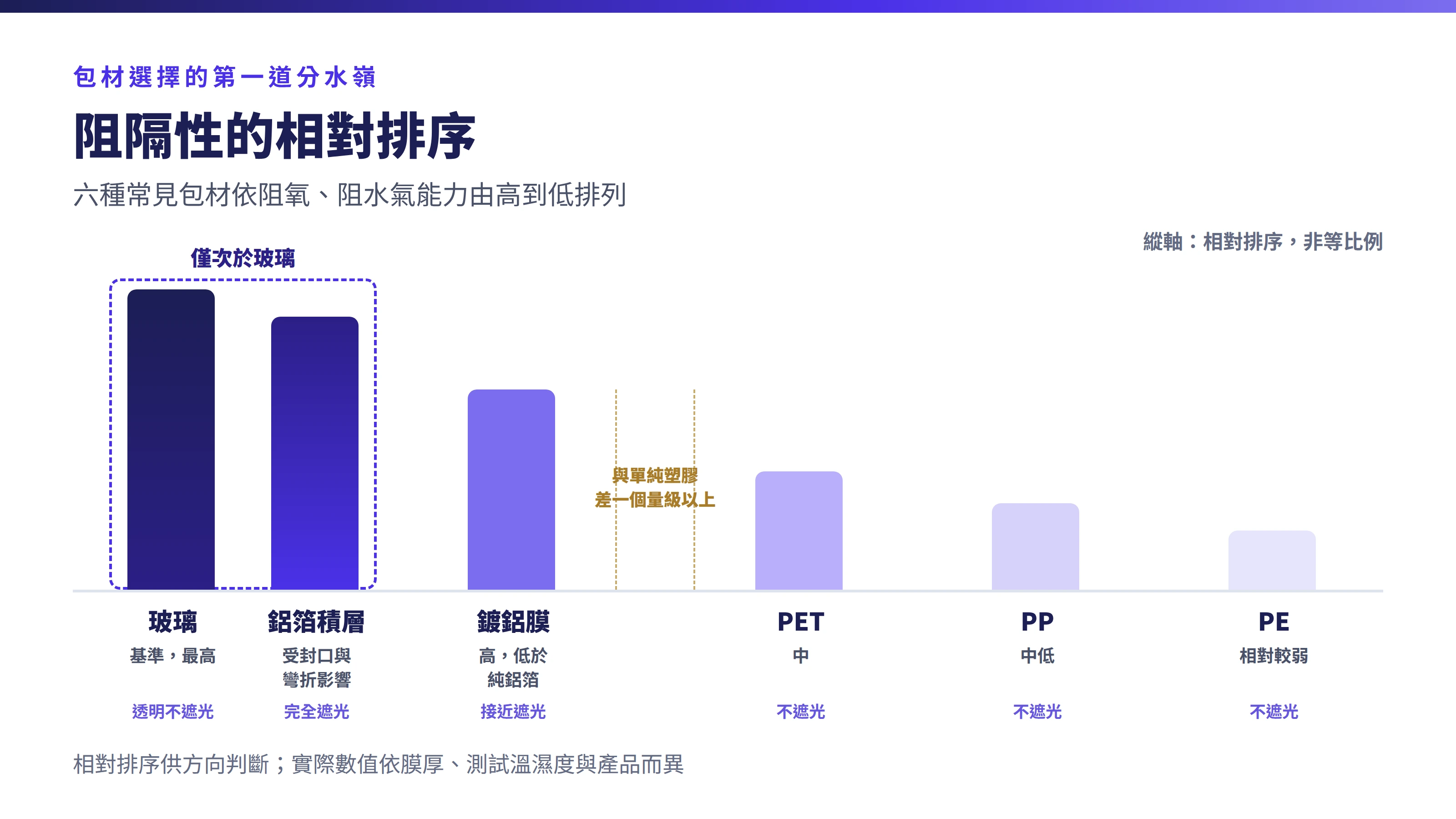 六種包材的阻隔性相對排序