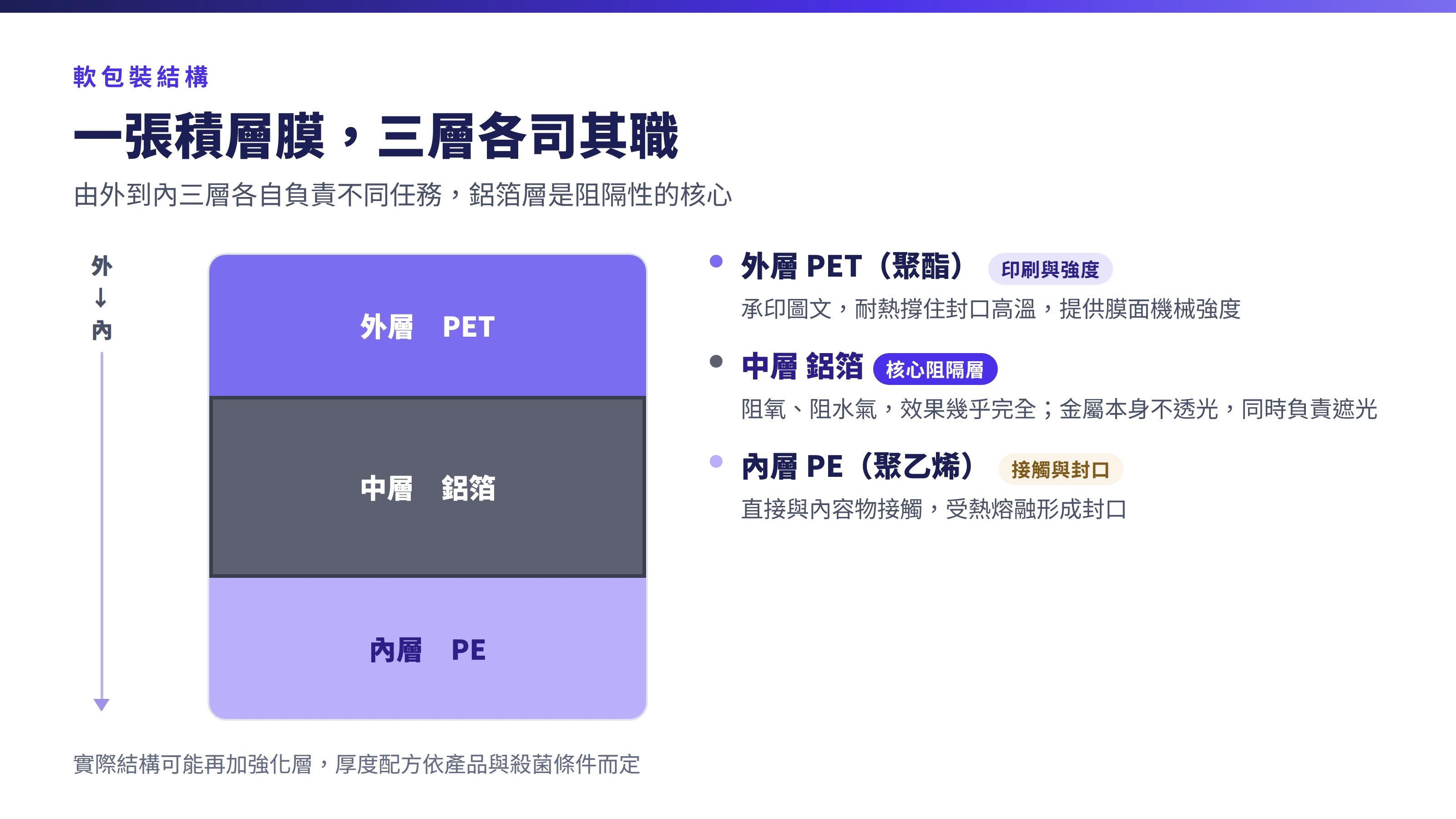 鋁箔積層膜的剖面：三層各司其職