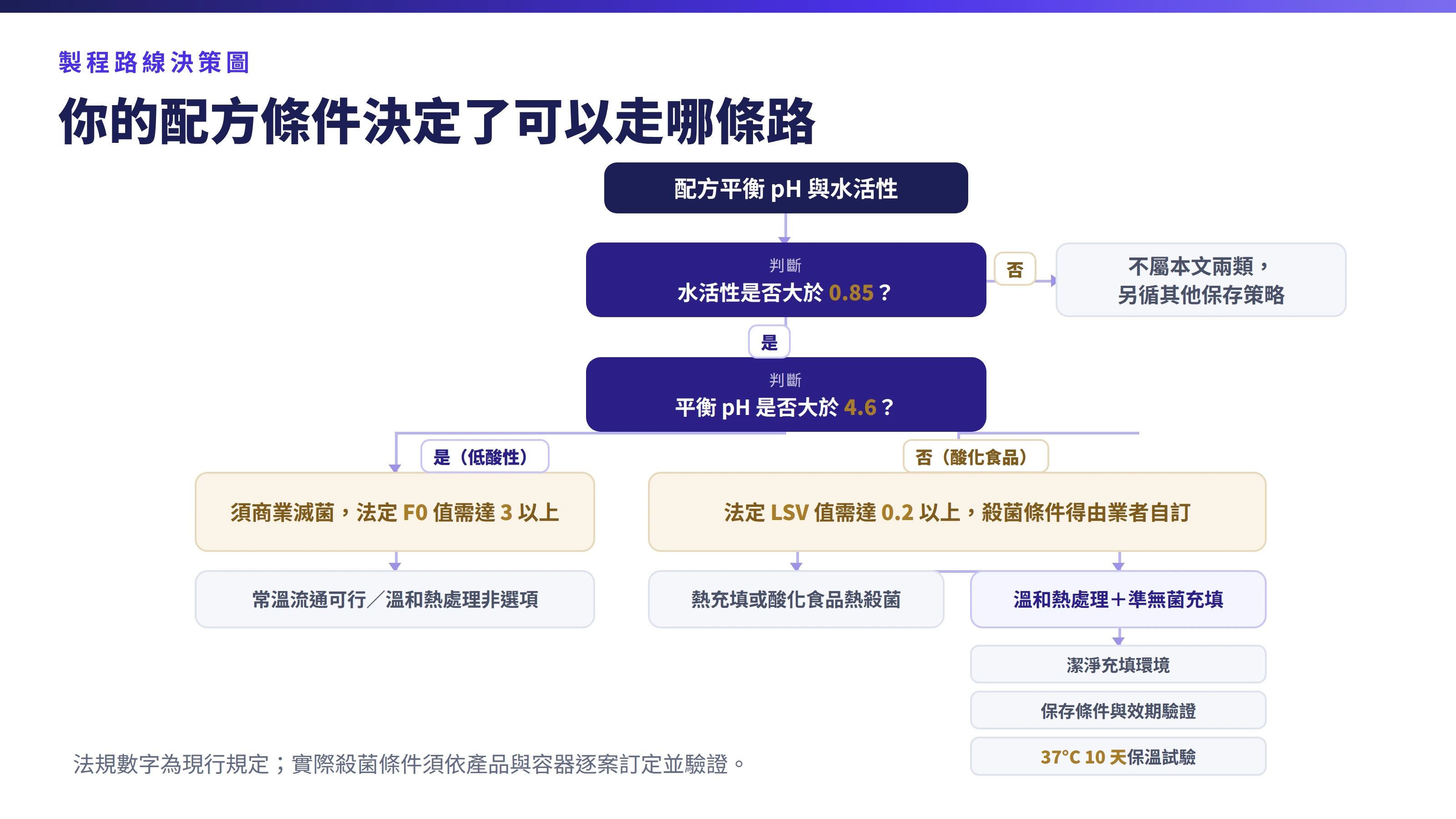 配方條件如何決定製程路線的決策路徑